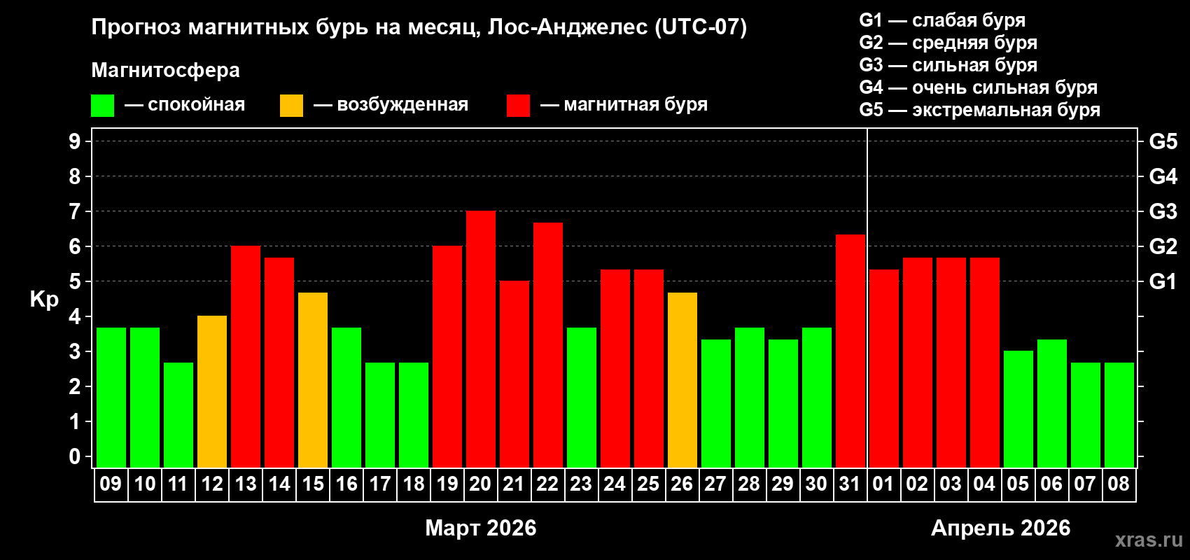 Прогноз максимального суточного геомагнитного индекса&nbsp;Kp на <b>1 месяц</b> (31 день) <b>с 09 марта по 08 апреля 2026 г</b>