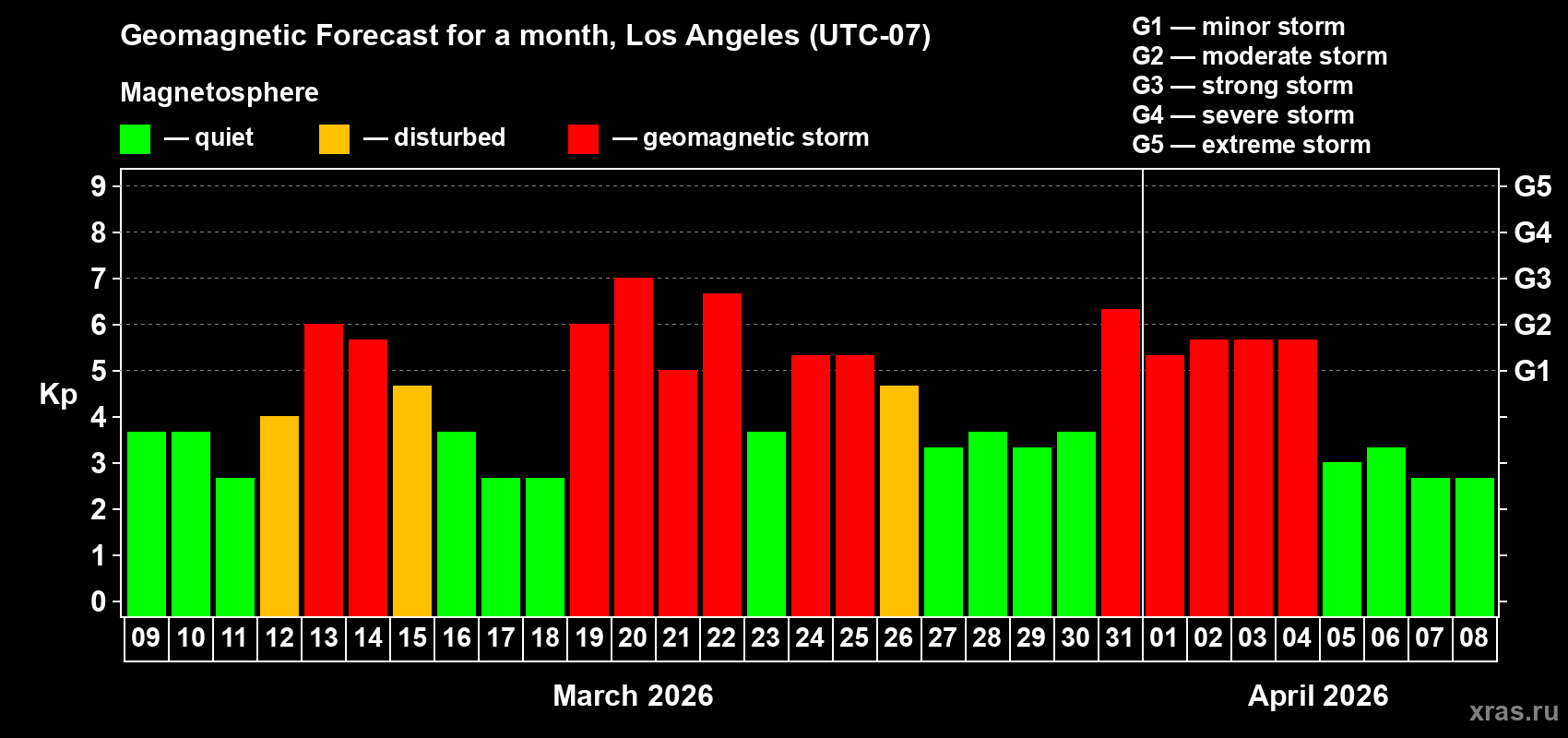 Forecast of the daily maximal value of geomagnetic index&nbsp;Kp for <b>1 month</b> (31 days) <b>from Mar 09, 2026 to Apr 08, 2026</b>