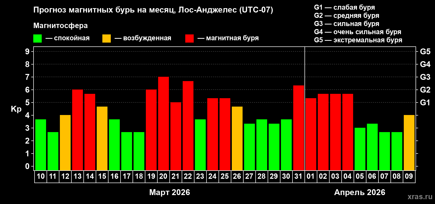 Прогноз максимального суточного геомагнитного индекса&nbsp;Kp на <b>1 месяц</b> (31 день) <b>с 10 марта по 09 апреля 2026 г</b>