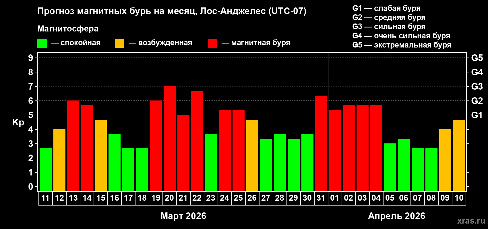 Прогноз максимального суточного геомагнитного индекса&nbsp;Kp на <b>1 месяц</b> (31 день) <b>с 11 марта по 10 апреля 2026 г</b>
