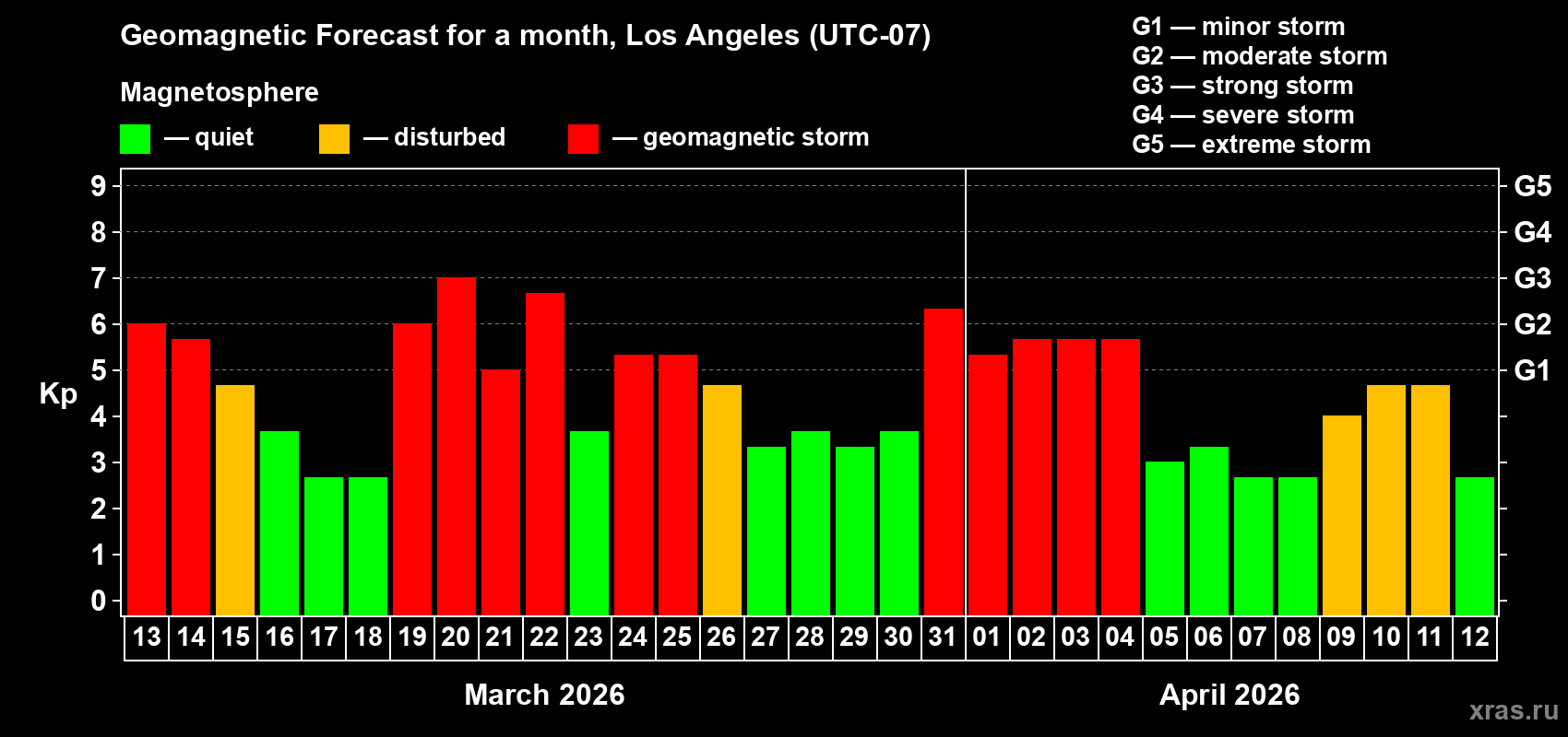 Forecast of the daily maximal value of geomagnetic index&nbsp;Kp for <b>1 month</b> (31 days) <b>from Mar 13, 2026 to Apr 12, 2026</b>