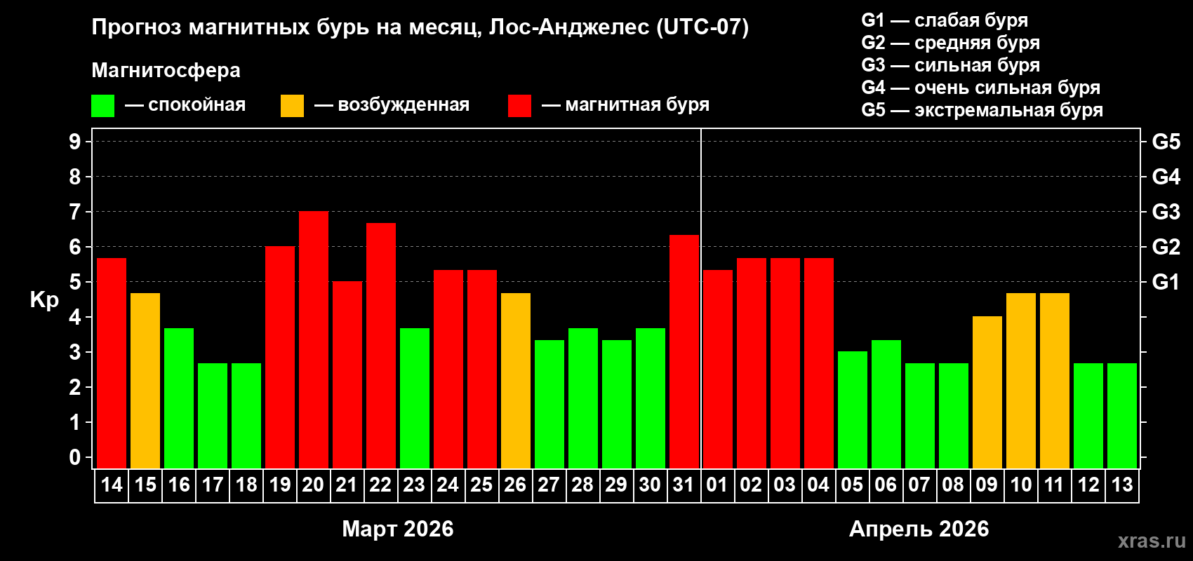 Прогноз максимального суточного геомагнитного индекса&nbsp;Kp на <b>1 месяц</b> (31 день) <b>с 14 марта по 13 апреля 2026 г</b>