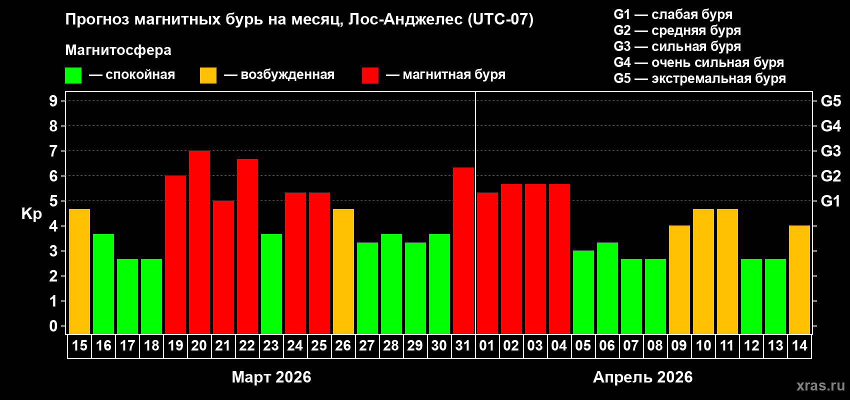 Прогноз максимального суточного геомагнитного индекса&nbsp;Kp на <b>1 месяц</b> (31 день) <b>с 15 марта по 14 апреля 2026 г</b>