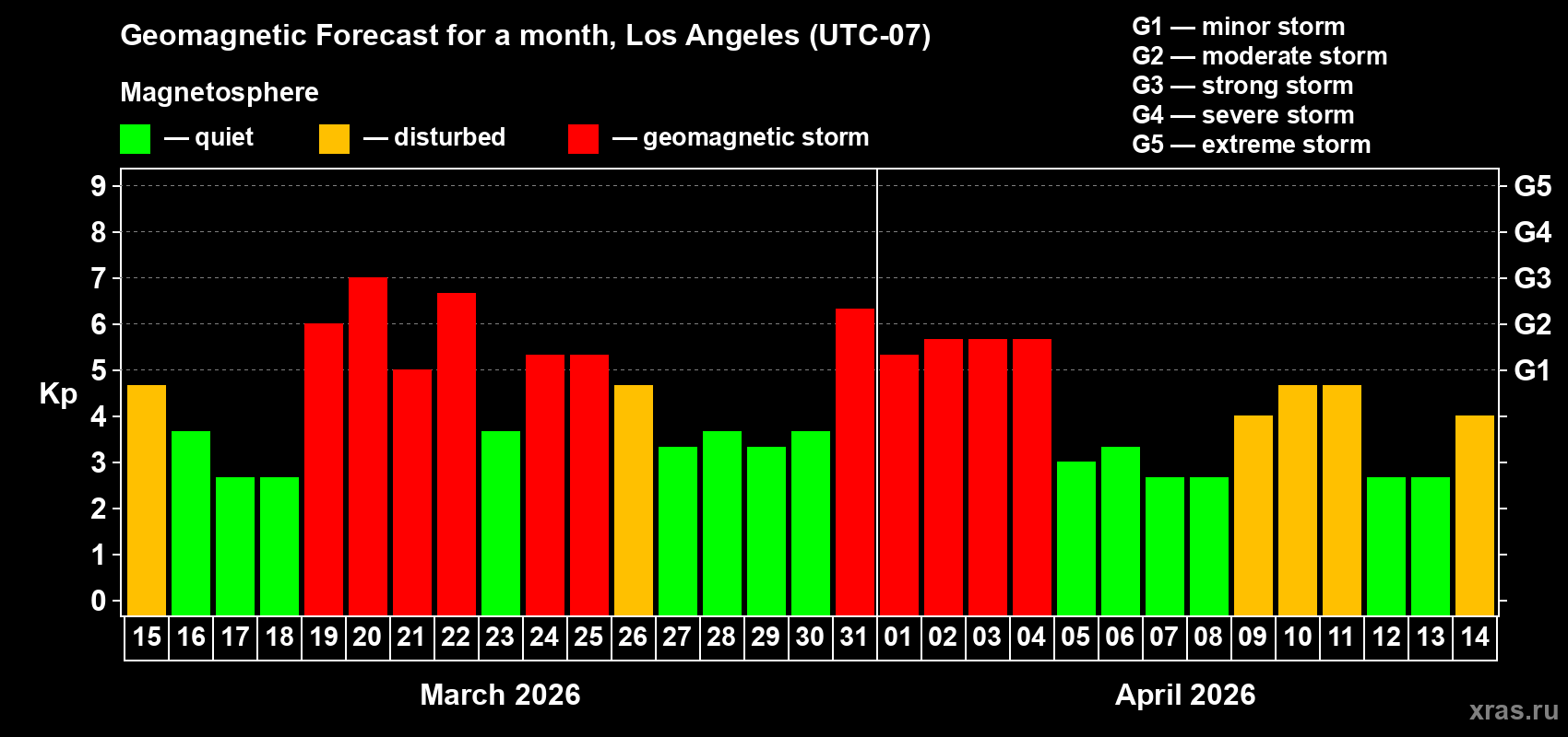 Forecast of the daily maximal value of geomagnetic index&nbsp;Kp for <b>1 month</b> (31 days) <b>from Mar 15, 2026 to Apr 14, 2026</b>