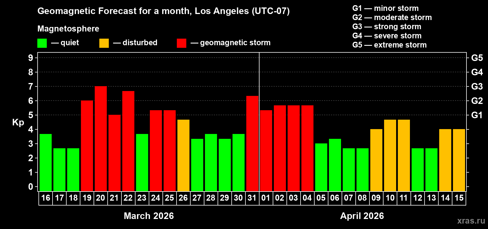 Forecast of the daily maximal value of geomagnetic index&nbsp;Kp for <b>1 month</b> (31 days) <b>from Mar 16, 2026 to Apr 15, 2026</b>