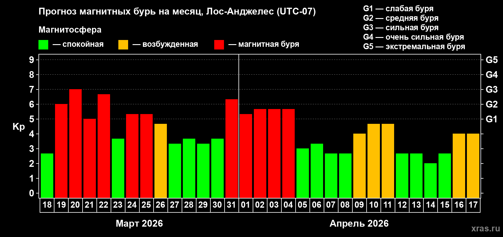 Прогноз максимального суточного геомагнитного индекса&nbsp;Kp на <b>1 месяц</b> (31 день) <b>с 18 марта по 17 апреля 2026 г</b>