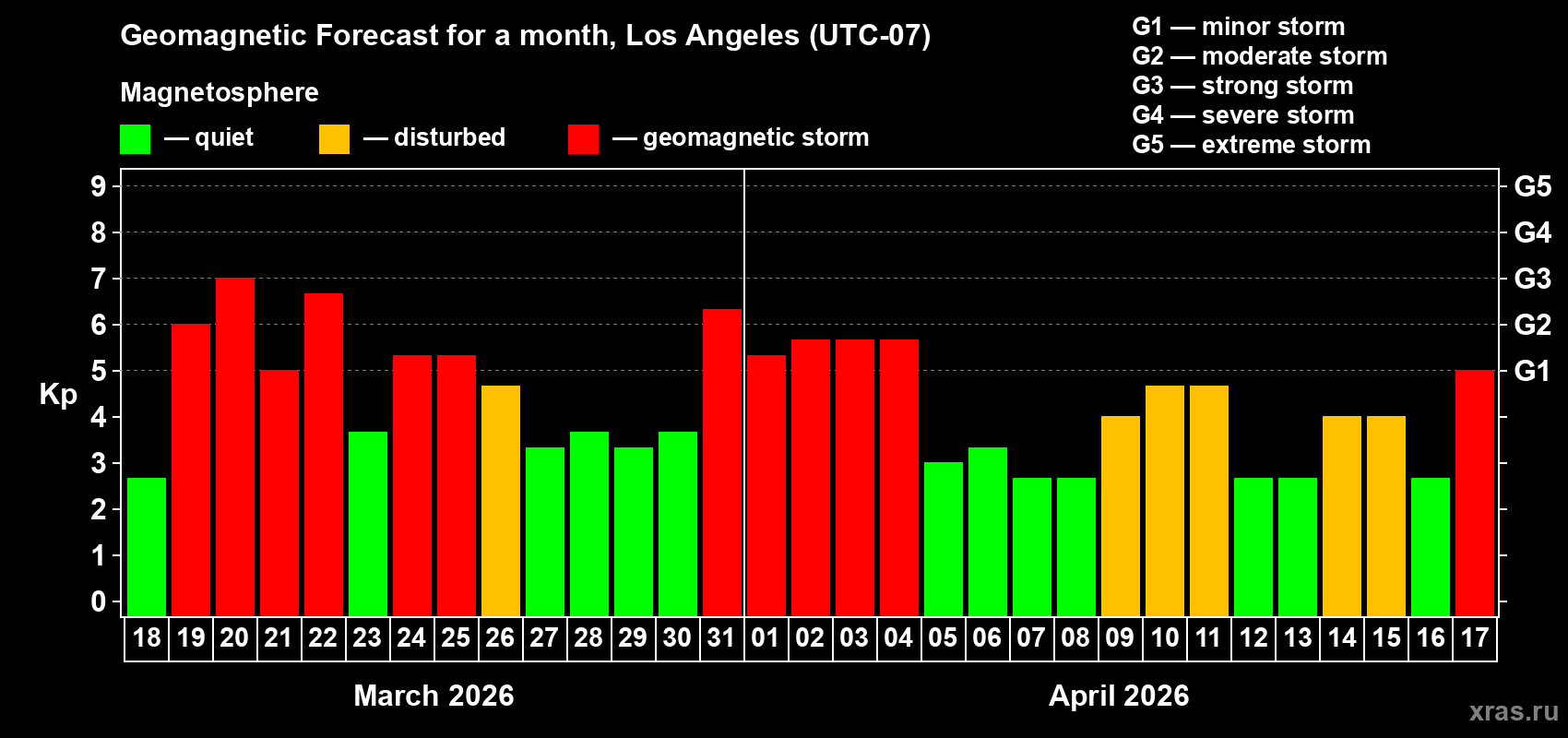 Forecast of the daily maximal value of geomagnetic index&nbsp;Kp for <b>1 month</b> (31 days) <b>from Mar 18, 2026 to Apr 17, 2026</b>