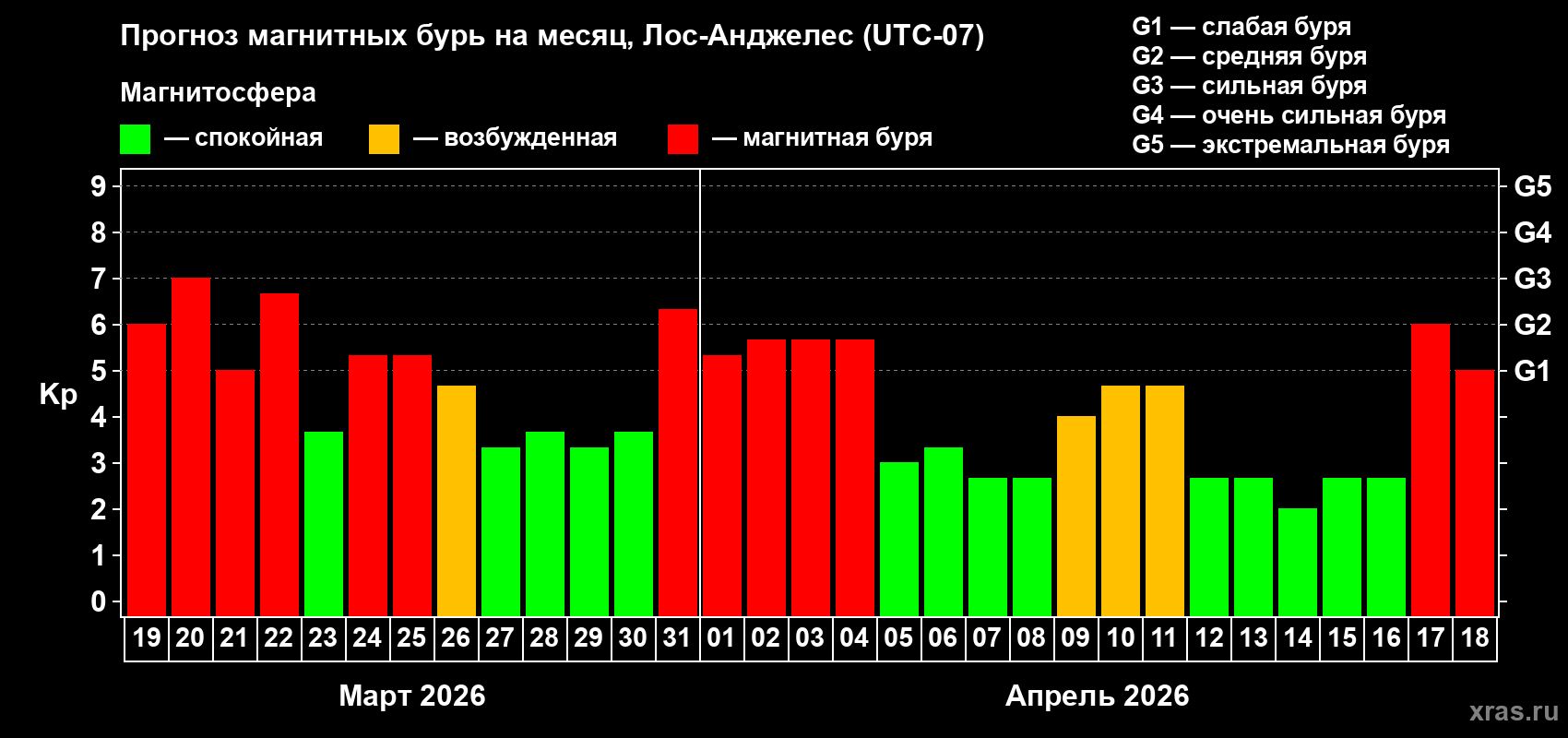 Прогноз максимального суточного геомагнитного индекса&nbsp;Kp на <b>1 месяц</b> (31 день) <b>с 19 марта по 18 апреля 2026 г</b>