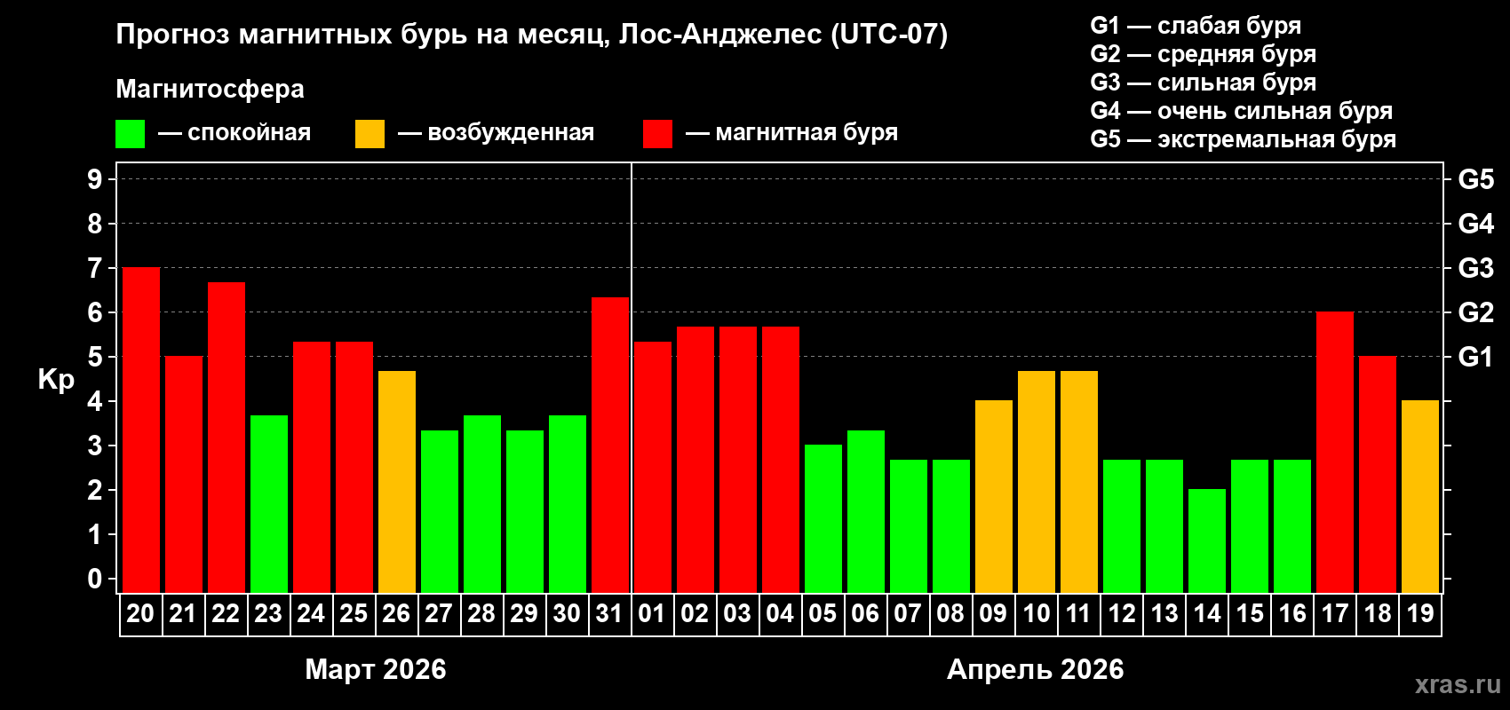 Прогноз максимального суточного геомагнитного индекса&nbsp;Kp на <b>1 месяц</b> (31 день) <b>с 20 марта по 19 апреля 2026 г</b>