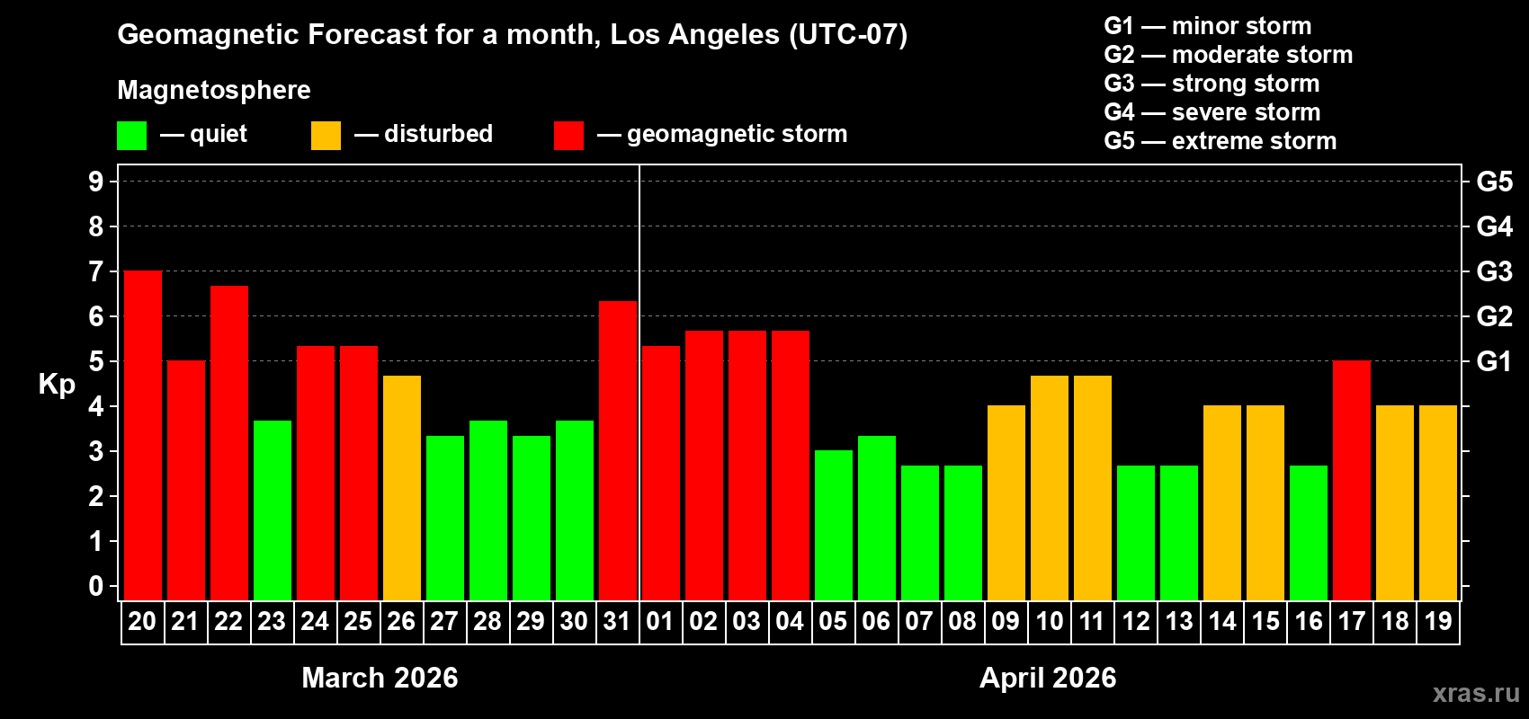 Forecast of the daily maximal value of geomagnetic index&nbsp;Kp for <b>1 month</b> (31 days) <b>from Mar 20, 2026 to Apr 19, 2026</b>