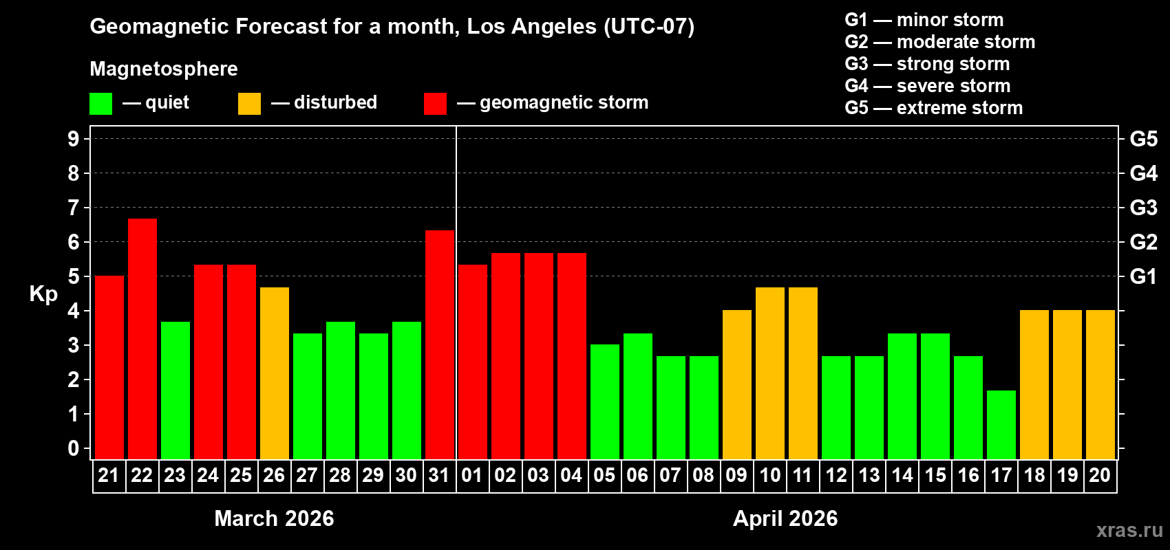 Forecast of the daily maximal value of geomagnetic index&nbsp;Kp for <b>1 month</b> (31 days) <b>from Mar 21, 2026 to Apr 20, 2026</b>