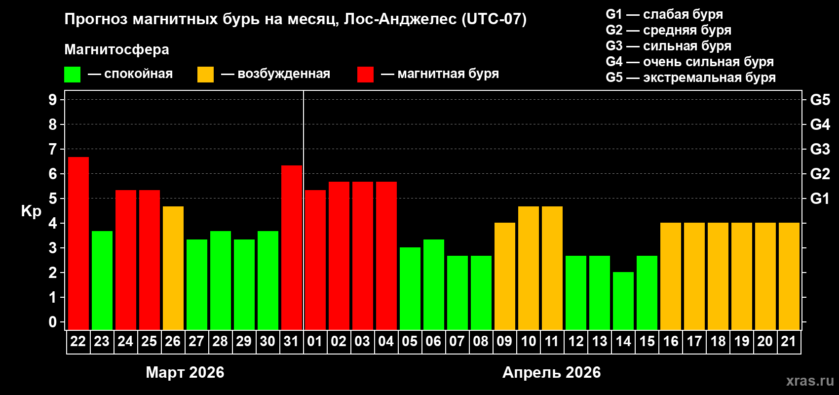 Прогноз максимального суточного геомагнитного индекса Kp на <b>1 месяц</b> (31 день) <b>с 22 марта по 21 апреля 2026 г</b>