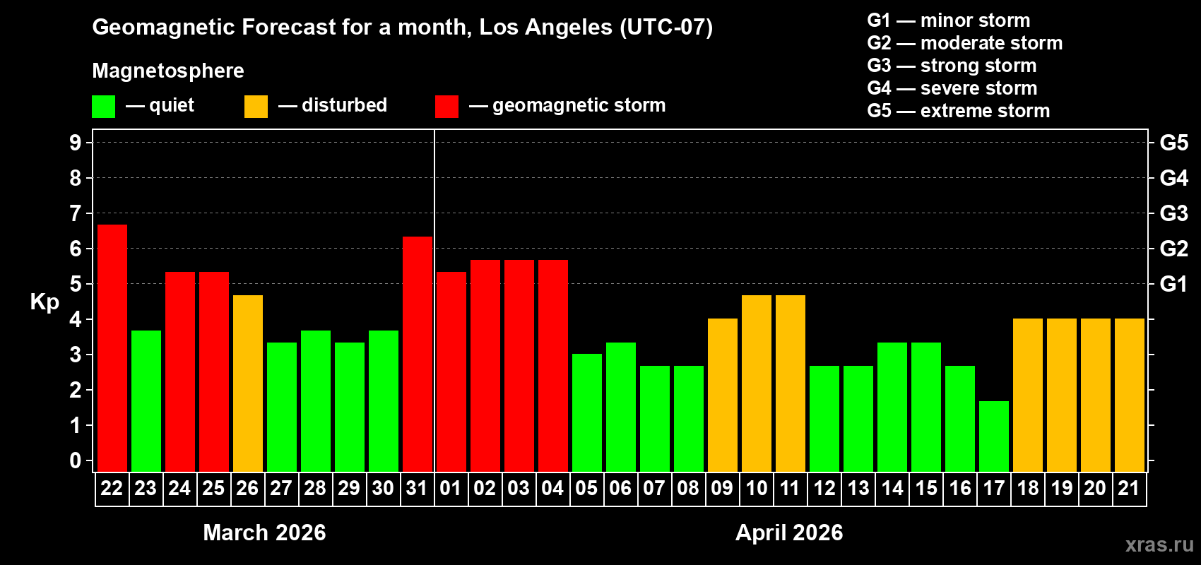 Forecast of the daily maximal value of geomagnetic index&nbsp;Kp for <b>1 month</b> (31 days) <b>from Mar 22, 2026 to Apr 21, 2026</b>