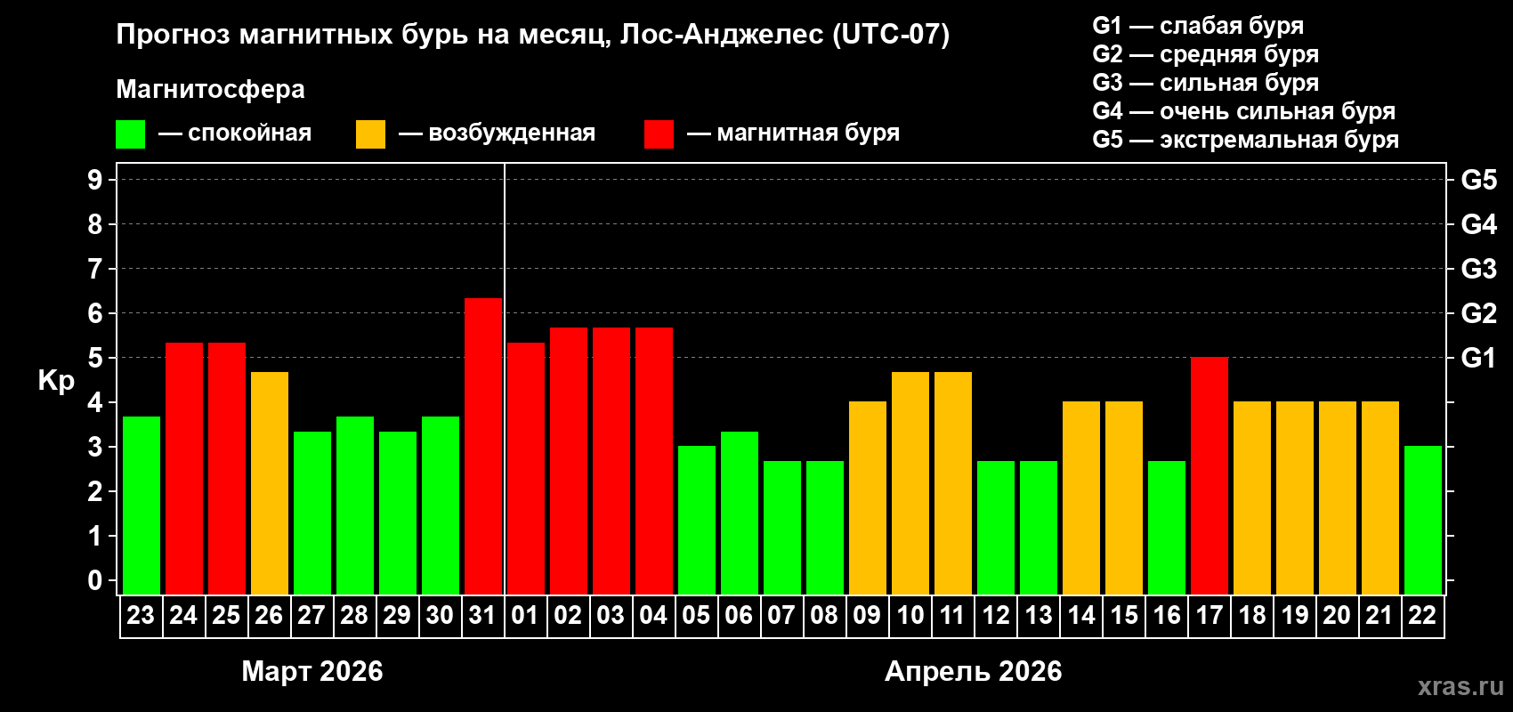 Прогноз максимального суточного геомагнитного индекса&nbsp;Kp на <b>1 месяц</b> (31 день) <b>с 23 марта по 22 апреля 2026 г</b>