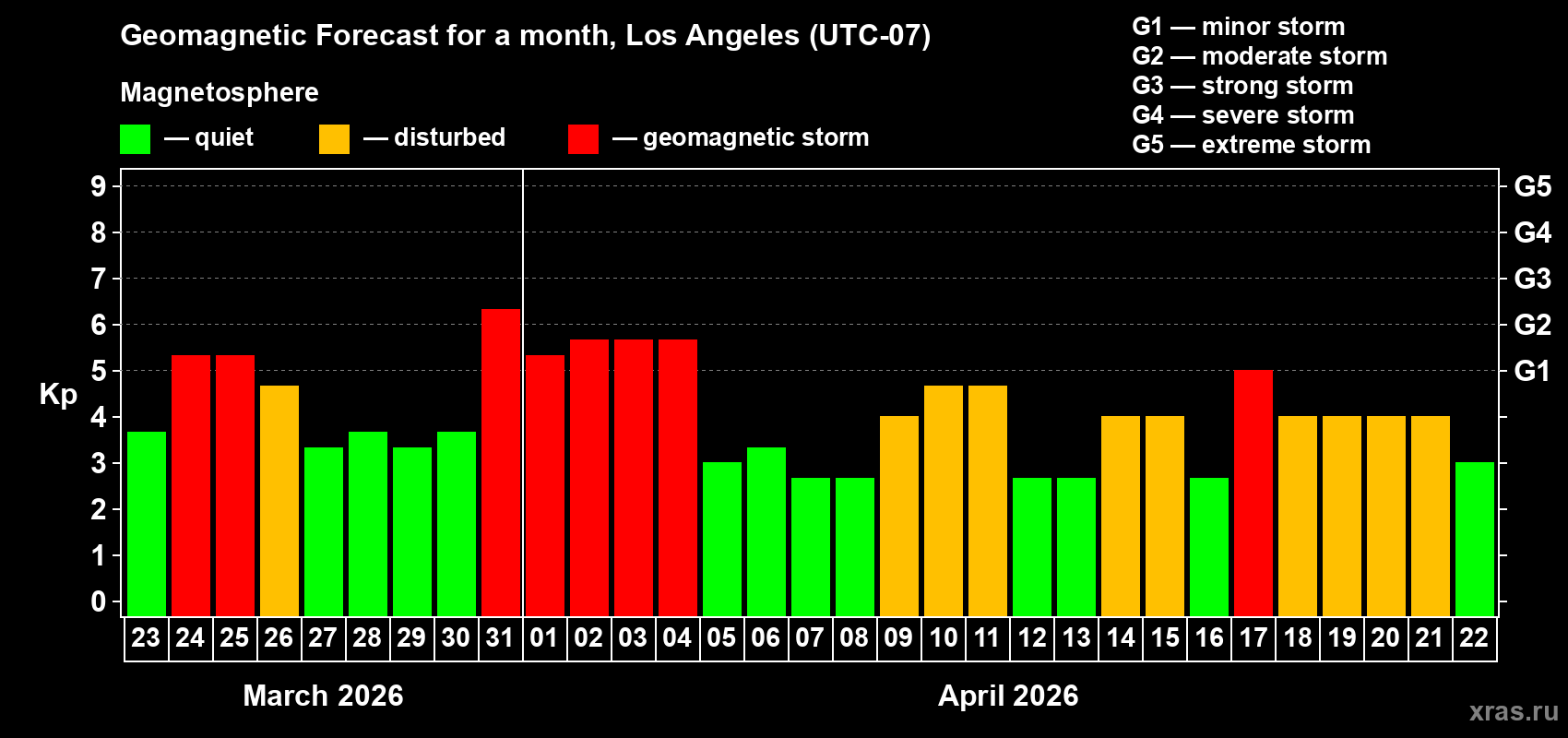 Forecast of the daily maximal value of geomagnetic index&nbsp;Kp for <b>1 month</b> (31 days) <b>from Mar 23, 2026 to Apr 22, 2026</b>