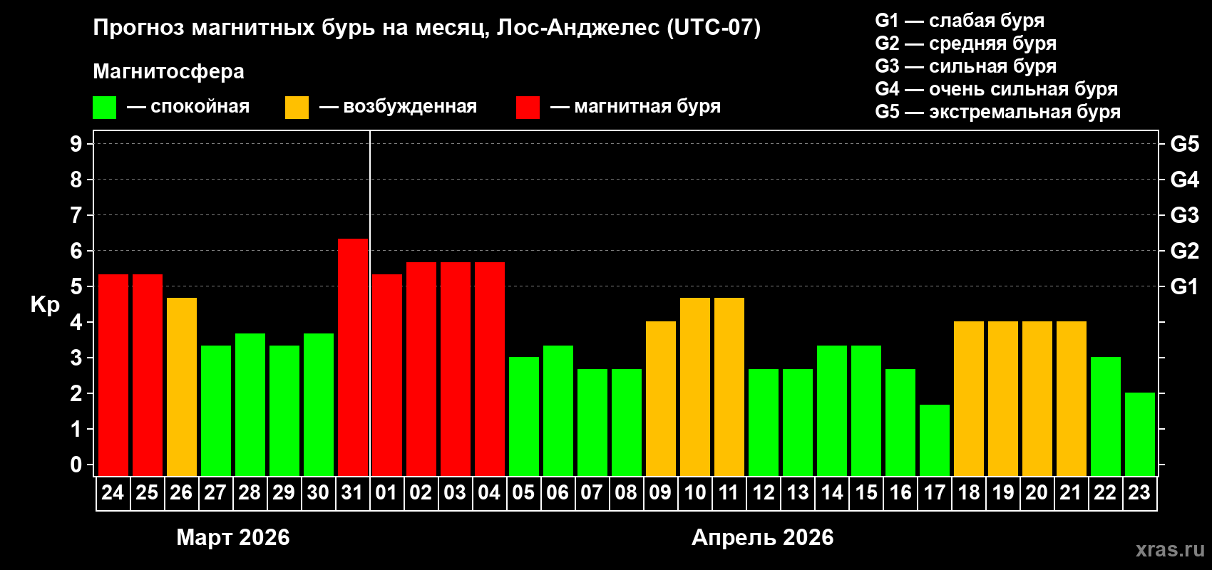 Прогноз максимального суточного геомагнитного индекса&nbsp;Kp на <b>1 месяц</b> (31 день) <b>с 24 марта по 23 апреля 2026 г</b>