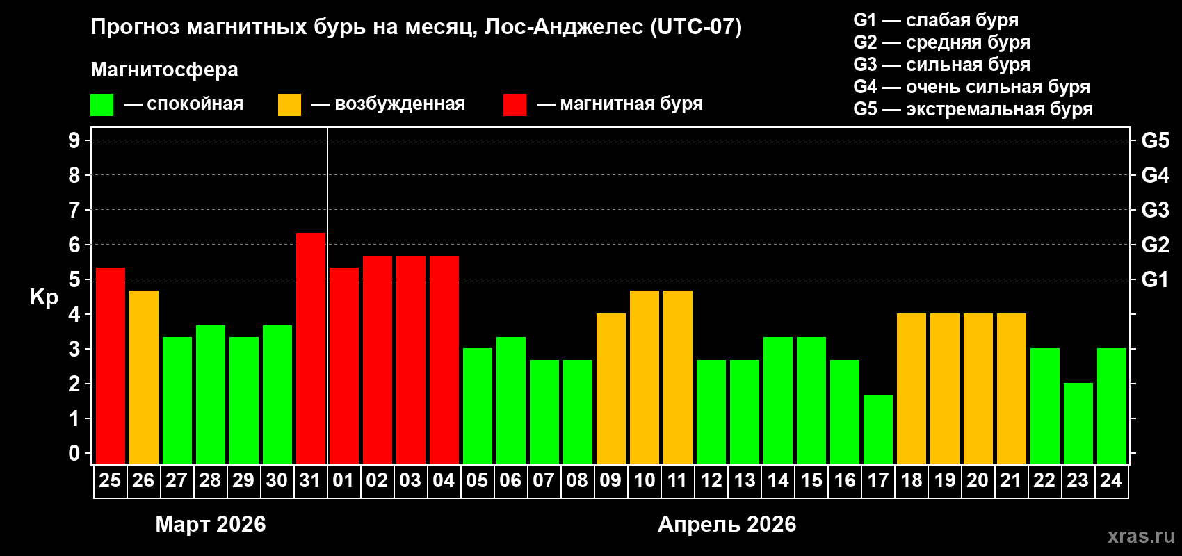 Прогноз максимального суточного геомагнитного индекса&nbsp;Kp на <b>1 месяц</b> (31 день) <b>с 25 марта по 24 апреля 2026 г</b>