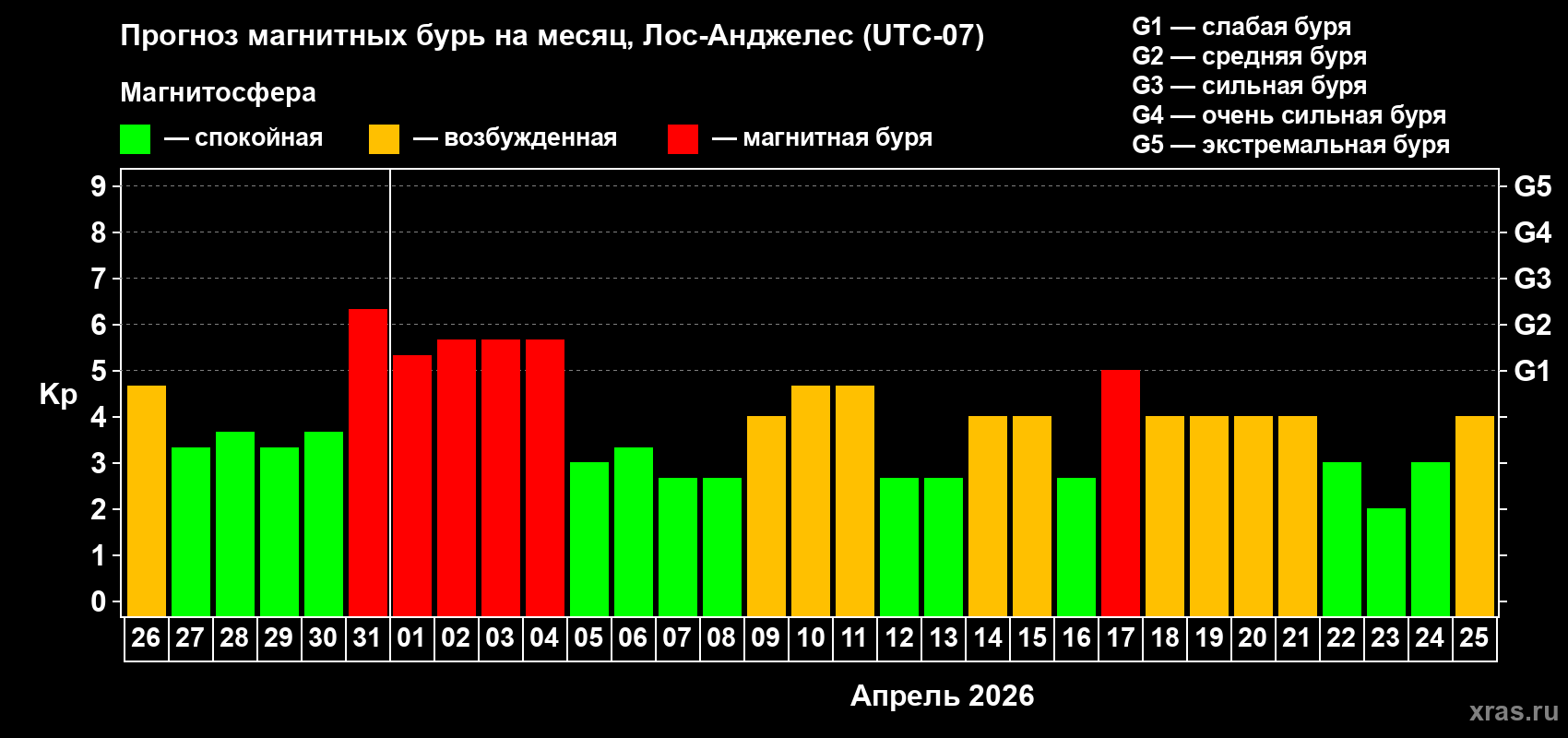 Прогноз максимального суточного геомагнитного индекса Kp на <b>1 месяц</b> (31 день) <b>с 26 марта по 25 апреля 2026 г</b>