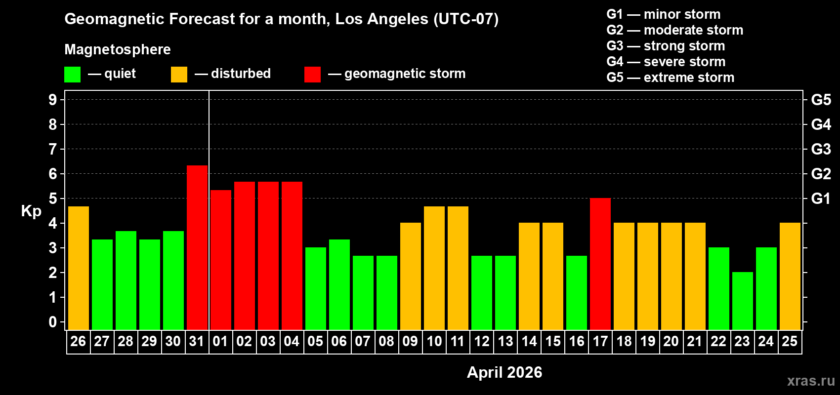 Forecast of the daily maximal value of geomagnetic index&nbsp;Kp for <b>1 month</b> (31 days) <b>from Mar 26, 2026 to Apr 25, 2026</b>