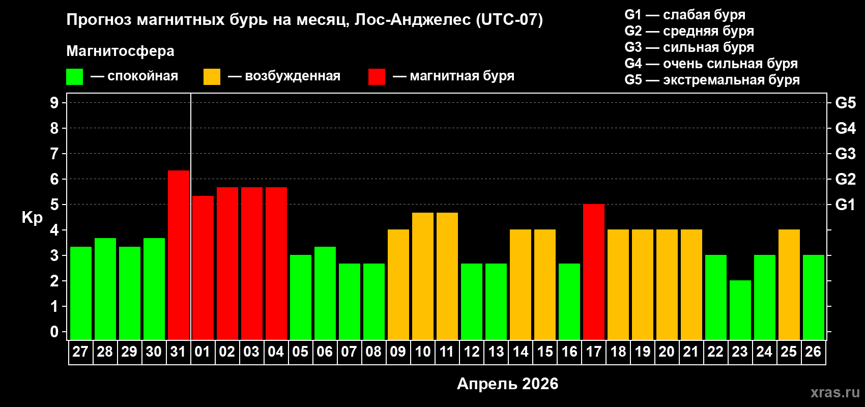 Прогноз максимального суточного геомагнитного индекса&nbsp;Kp на <b>1 месяц</b> (31 день) <b>с 27 марта по 26 апреля 2026 г</b>