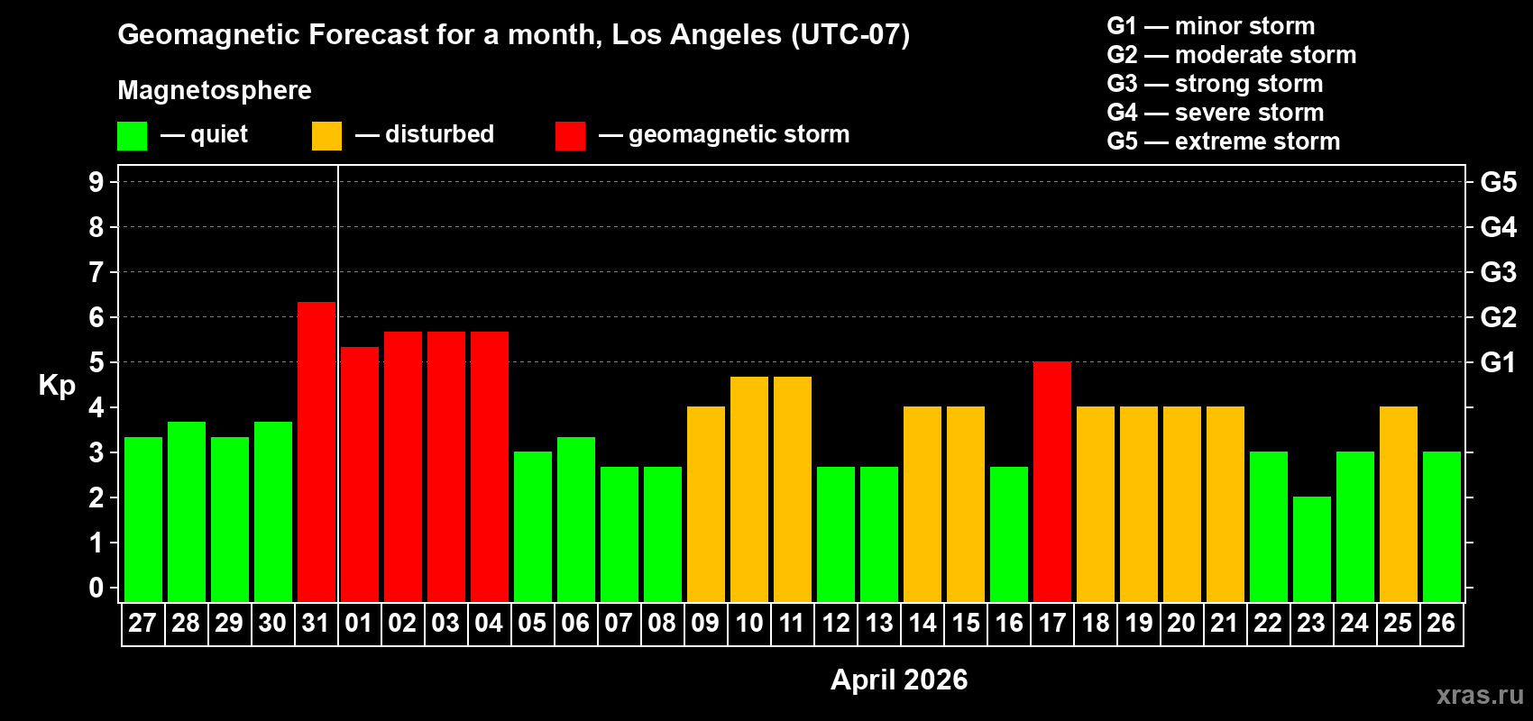 Forecast of the daily maximal value of geomagnetic index&nbsp;Kp for <b>1 month</b> (31 days) <b>from Mar 27, 2026 to Apr 26, 2026</b>