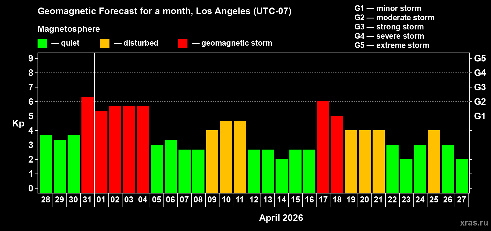 Forecast of the daily maximal value of geomagnetic index&nbsp;Kp for <b>1 month</b> (31 days) <b>from Mar 28, 2026 to Apr 27, 2026</b>
