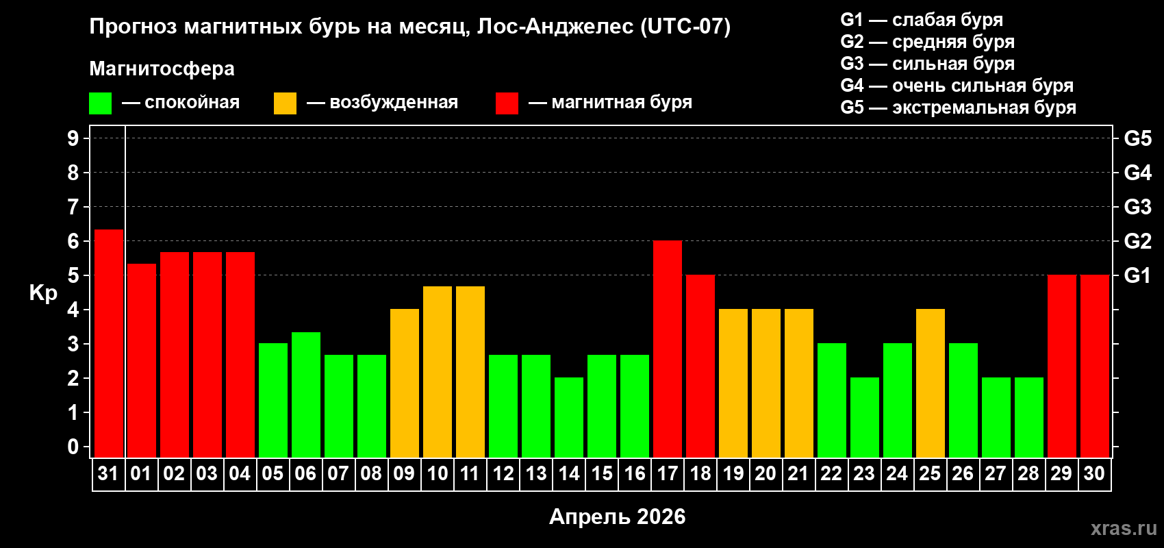 Прогноз максимального суточного геомагнитного индекса Kp на <b>1 месяц</b> (31 день) <b>с 31 марта по 30 апреля 2026 г</b>