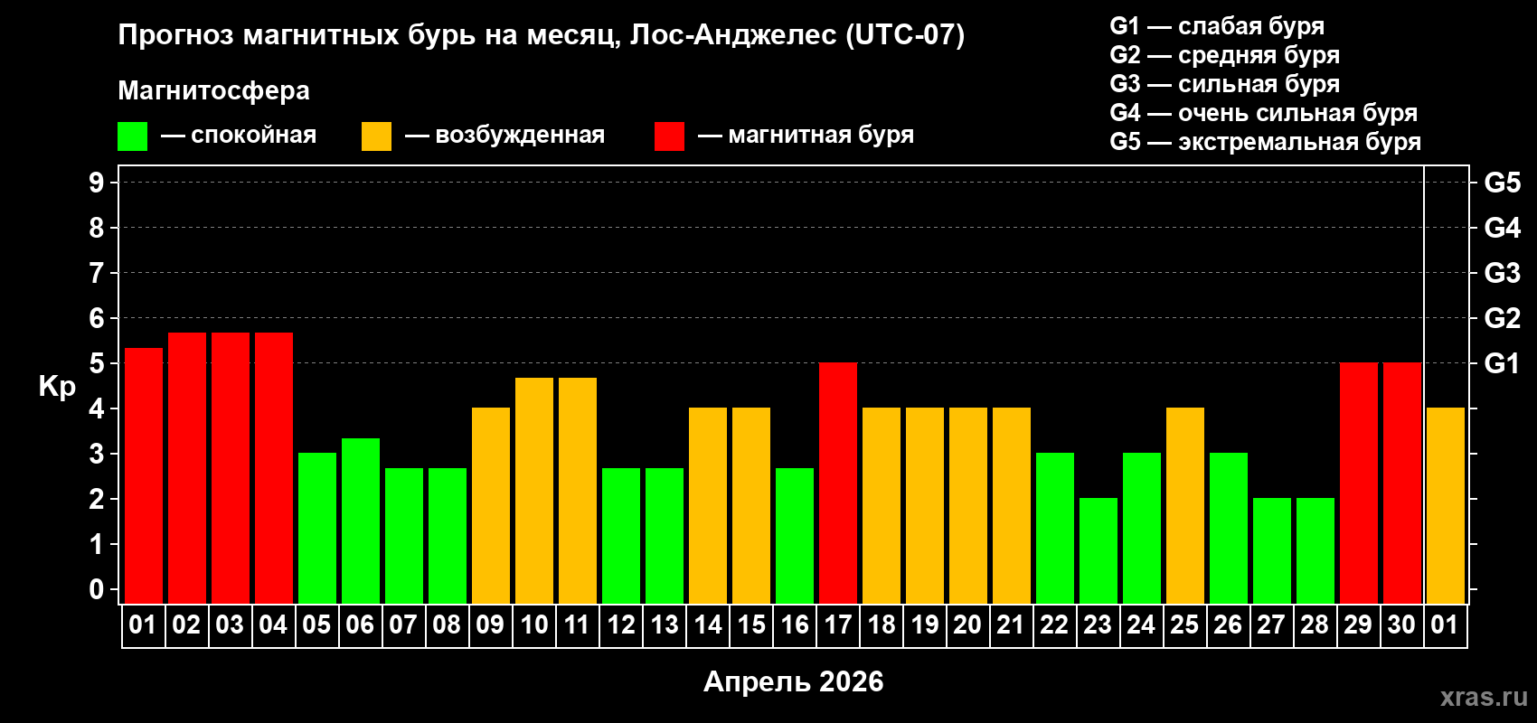 Прогноз максимального суточного геомагнитного индекса Kp на <b>1 месяц</b> (31 день) <b>с 01 апреля по 01 мая 2026 г</b>