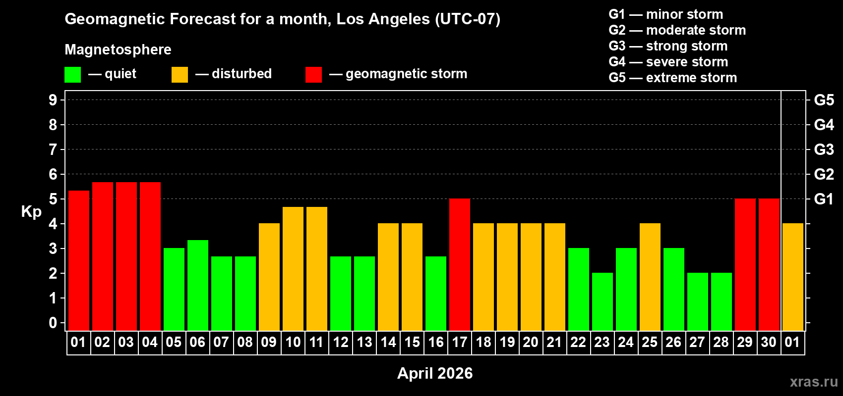Forecast of the daily maximal value of geomagnetic index&nbsp;Kp for <b>1 month</b> (31 days) <b>from Apr 01, 2026 to May 01, 2026</b>