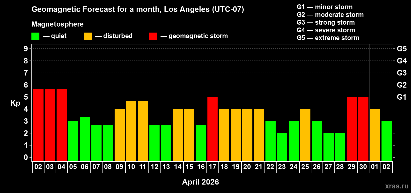 Forecast of the daily maximal value of geomagnetic index&nbsp;Kp for <b>1 month</b> (31 days) <b>from Apr 02, 2026 to May 02, 2026</b>