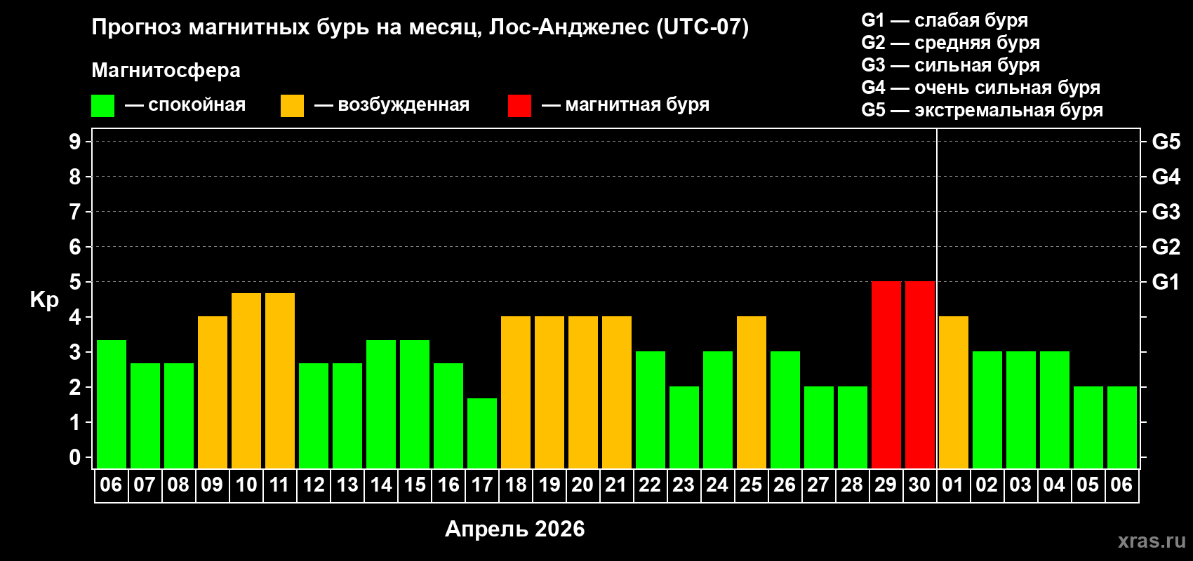 Прогноз максимального суточного геомагнитного индекса Kp на <b>1 месяц</b> (31 день) <b>с 06 апреля по 06 мая 2026 г</b>