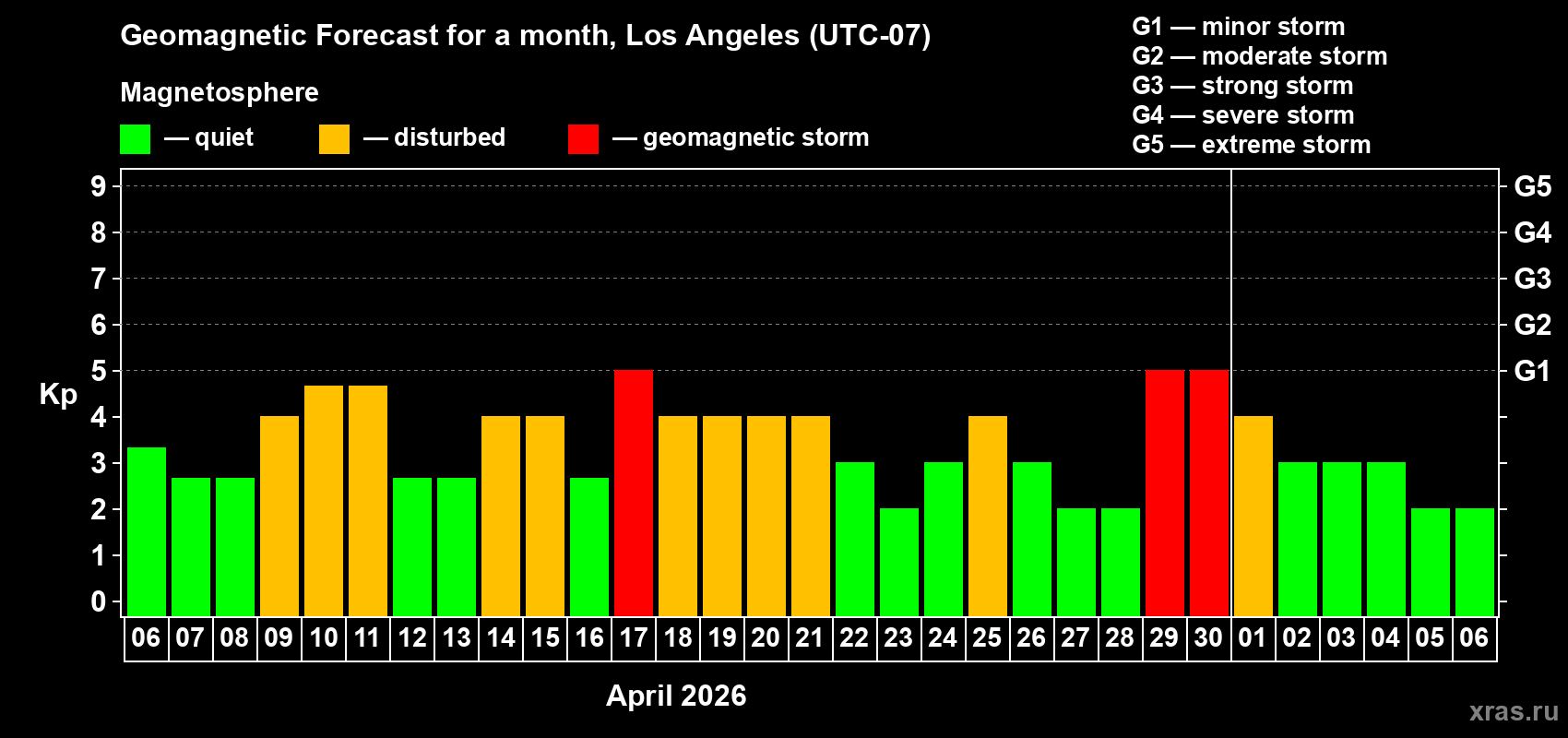 Forecast of the daily maximal value of geomagnetic index&nbsp;Kp for <b>1 month</b> (31 days) <b>from Apr 06, 2026 to May 06, 2026</b>