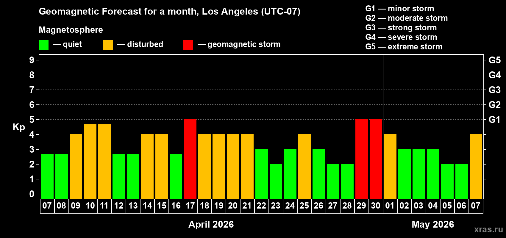 Forecast of the daily maximal value of geomagnetic index&nbsp;Kp for <b>1 month</b> (31 days) <b>from Apr 07, 2026 to May 07, 2026</b>