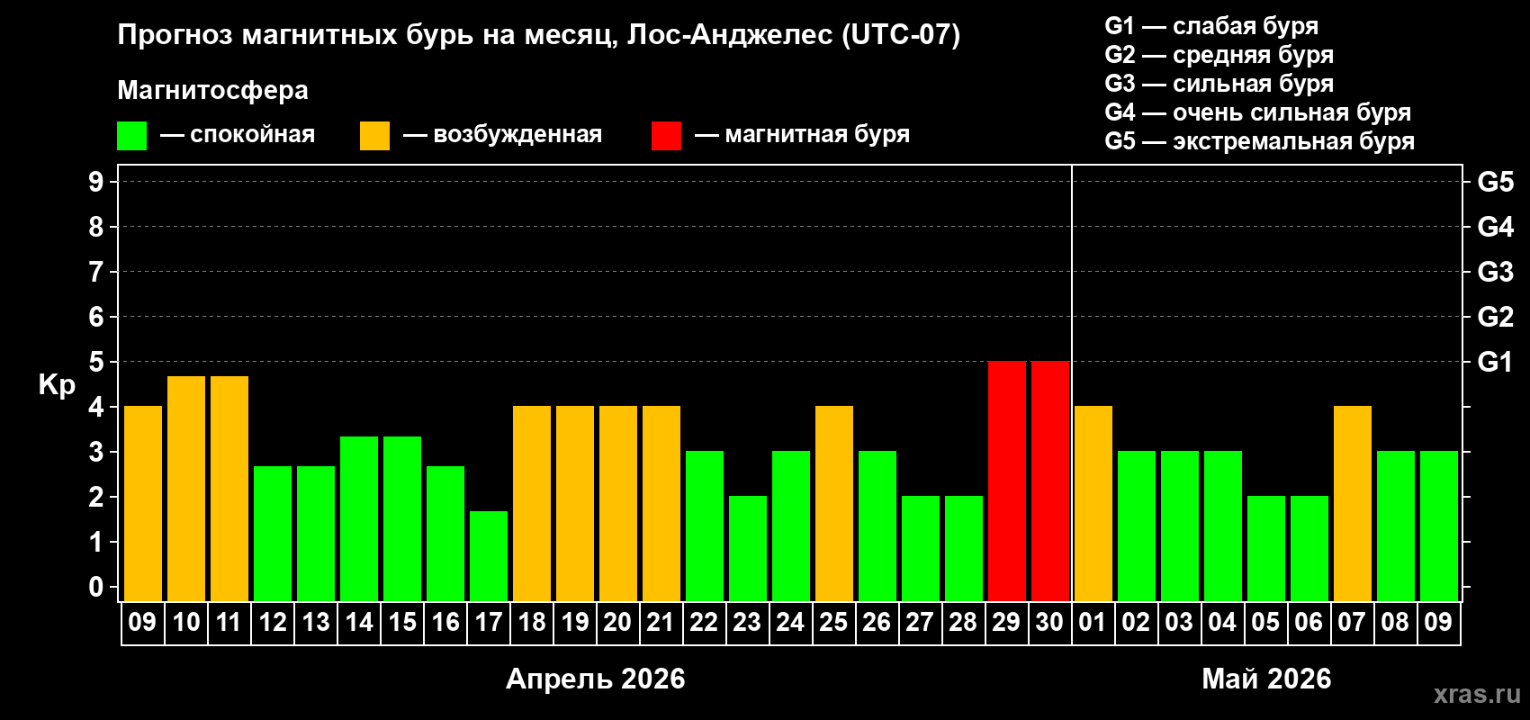 Прогноз максимального суточного геомагнитного индекса&nbsp;Kp на <b>1 месяц</b> (31 день) <b>с 09 апреля по 09 мая 2026 г</b>