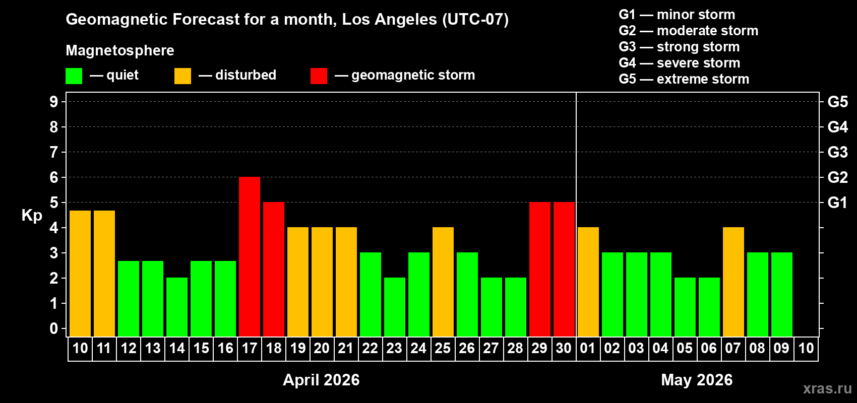 Forecast of the daily maximal value of geomagnetic index&nbsp;Kp for <b>1 month</b> (31 days) <b>from Apr 10, 2026 to May 10, 2026</b>