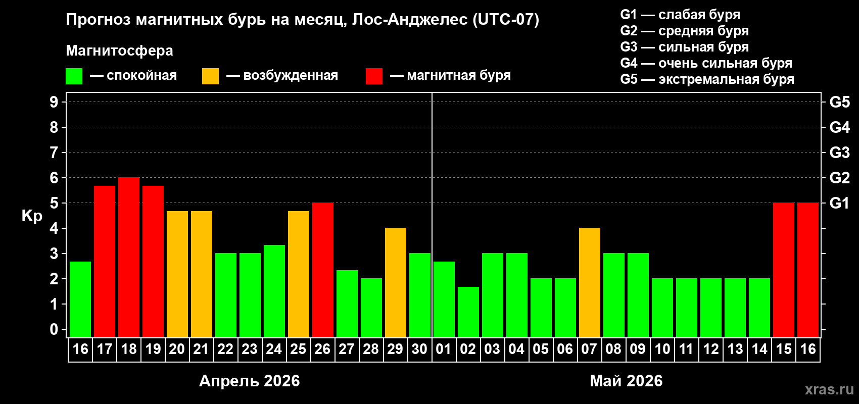 Прогноз максимального суточного геомагнитного индекса&nbsp;Kp на <b>1 месяц</b> (31 день) <b>с 16 апреля по 16 мая 2026 г</b>