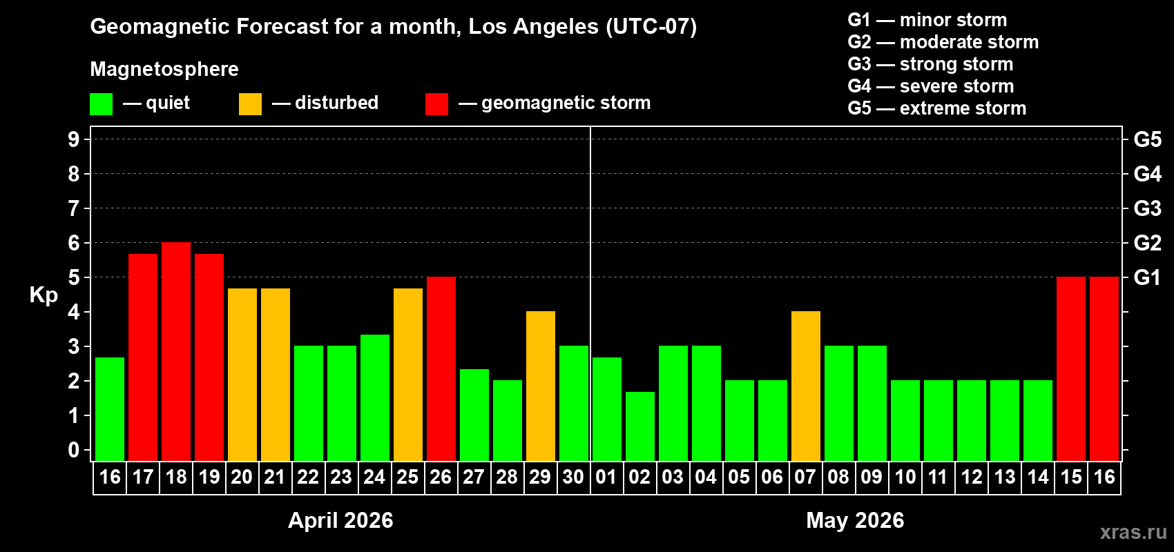Forecast of the daily maximal value of geomagnetic index&nbsp;Kp for <b>1 month</b> (31 days) <b>from Apr 16, 2026 to May 16, 2026</b>