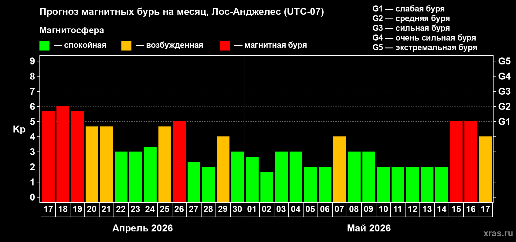 Прогноз максимального суточного геомагнитного индекса&nbsp;Kp на <b>1 месяц</b> (31 день) <b>с 17 апреля по 17 мая 2026 г</b>