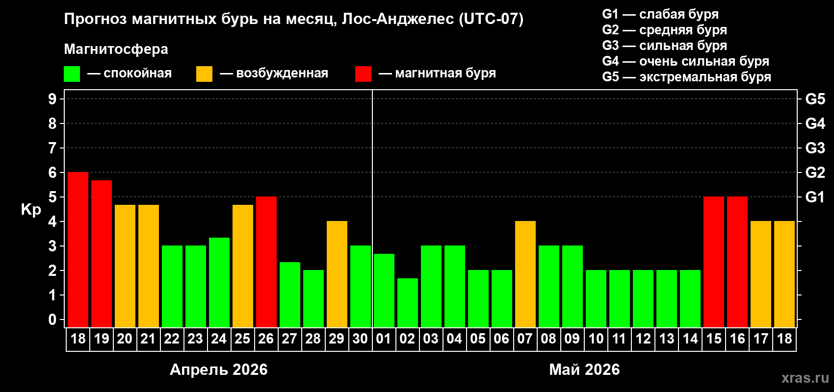 Прогноз максимального суточного геомагнитного индекса&nbsp;Kp на <b>1 месяц</b> (31 день) <b>с 18 апреля по 18 мая 2026 г</b>