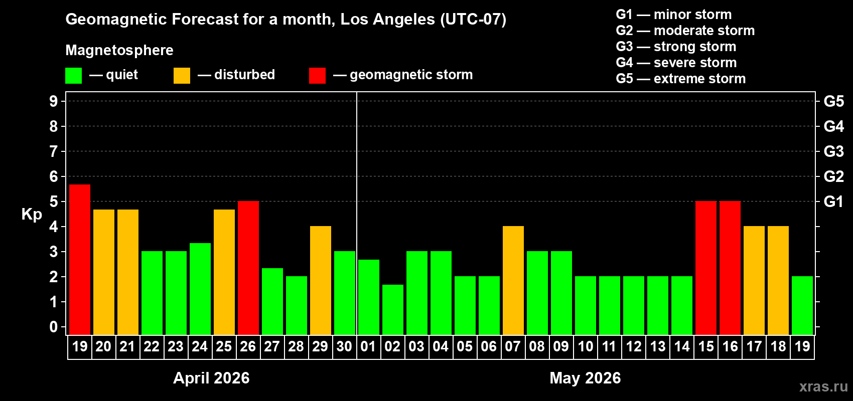 Forecast of the daily maximal value of geomagnetic index&nbsp;Kp for <b>1 month</b> (31 days) <b>from Apr 19, 2026 to May 19, 2026</b>