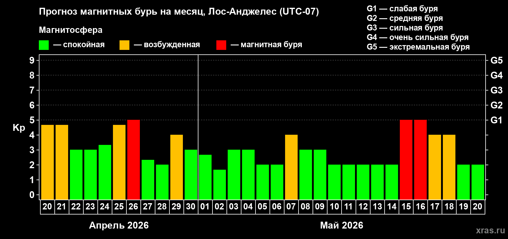 Прогноз максимального суточного геомагнитного индекса&nbsp;Kp на <b>1 месяц</b> (31 день) <b>с 20 апреля по 20 мая 2026 г</b>