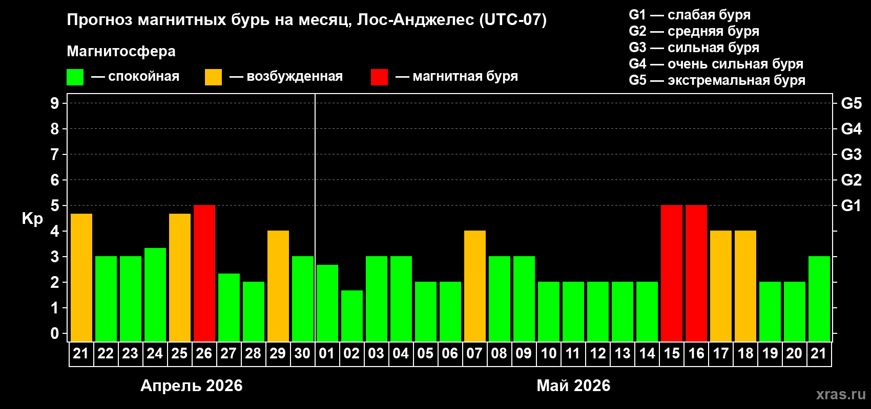 Прогноз максимального суточного геомагнитного индекса&nbsp;Kp на <b>1 месяц</b> (31 день) <b>с 21 апреля по 21 мая 2026 г</b>