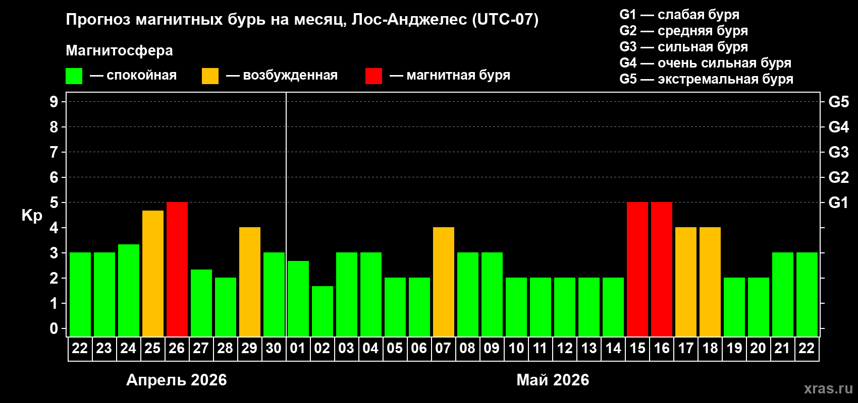 Прогноз максимального суточного геомагнитного индекса&nbsp;Kp на <b>1 месяц</b> (31 день) <b>с 22 апреля по 22 мая 2026 г</b>