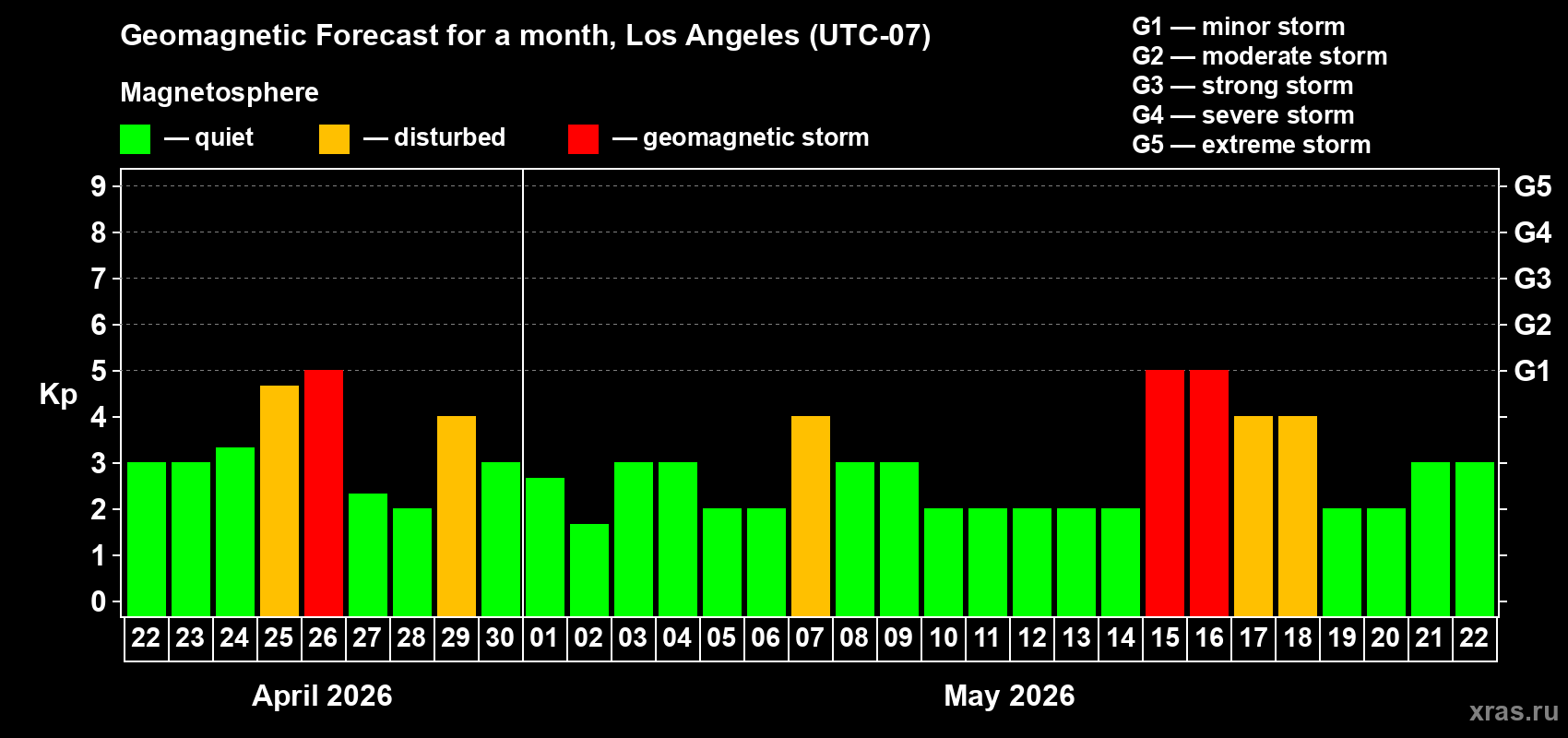 Forecast of the daily maximal value of geomagnetic index&nbsp;Kp for <b>1 month</b> (31 days) <b>from Apr 22, 2026 to May 22, 2026</b>