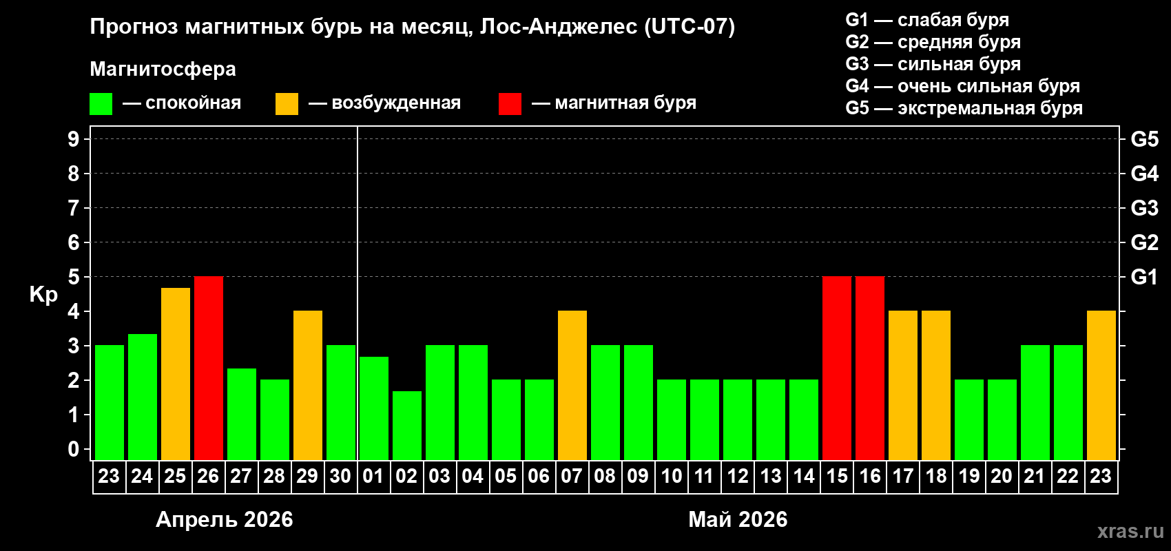 Прогноз максимального суточного геомагнитного индекса&nbsp;Kp на <b>1 месяц</b> (31 день) <b>с 23 апреля по 23 мая 2026 г</b>