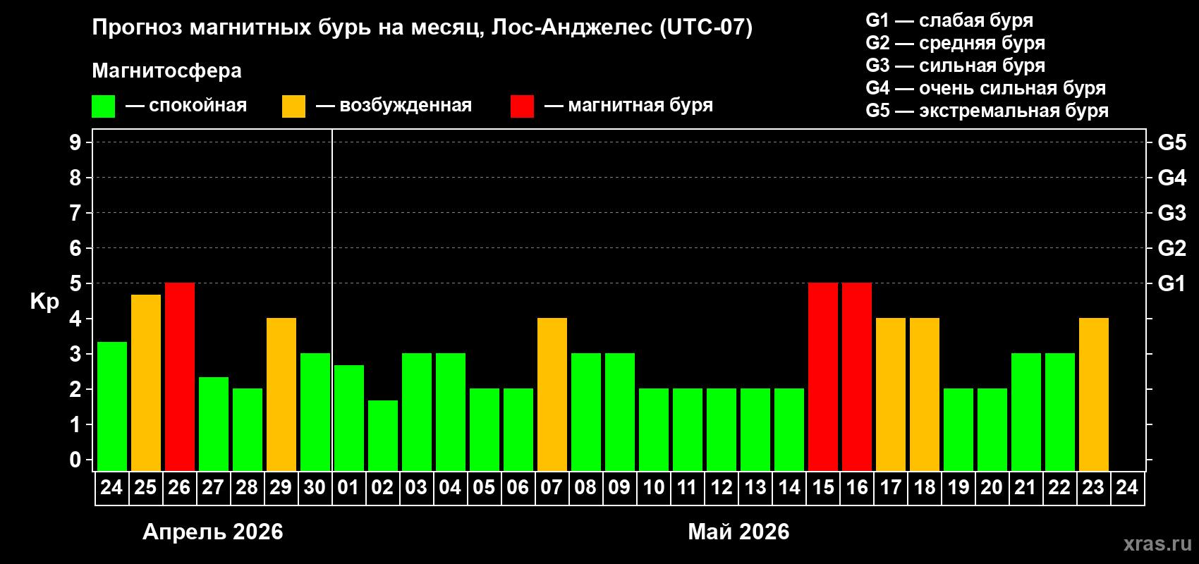Прогноз максимального суточного геомагнитного индекса&nbsp;Kp на <b>1 месяц</b> (31 день) <b>с 24 апреля по 24 мая 2026 г</b>