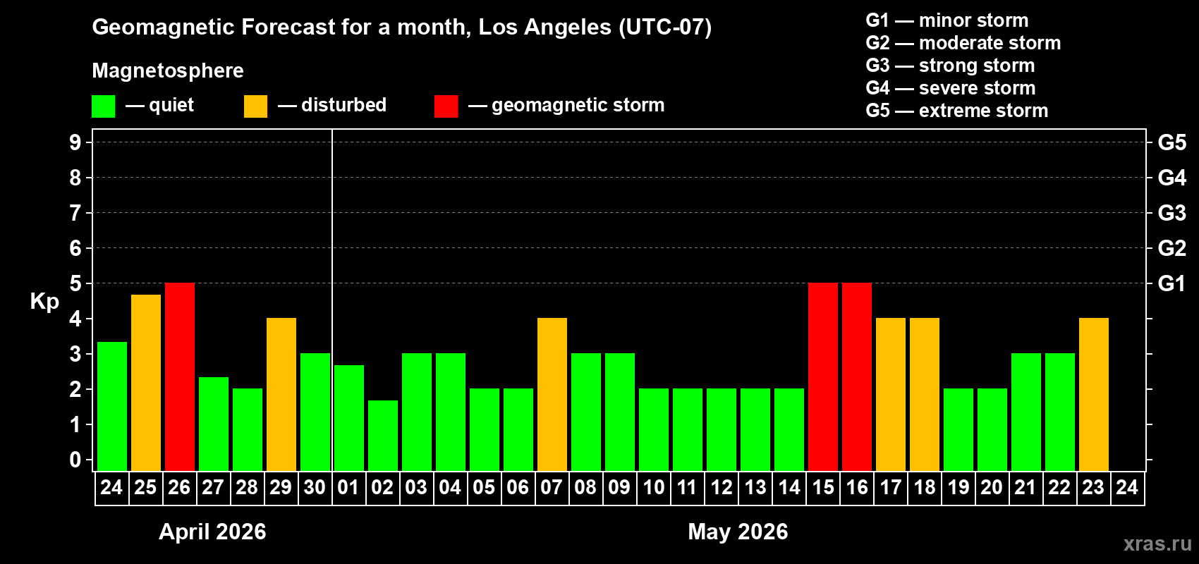Forecast of the daily maximal value of geomagnetic index&nbsp;Kp for <b>1 month</b> (31 days) <b>from Apr 24, 2026 to May 24, 2026</b>