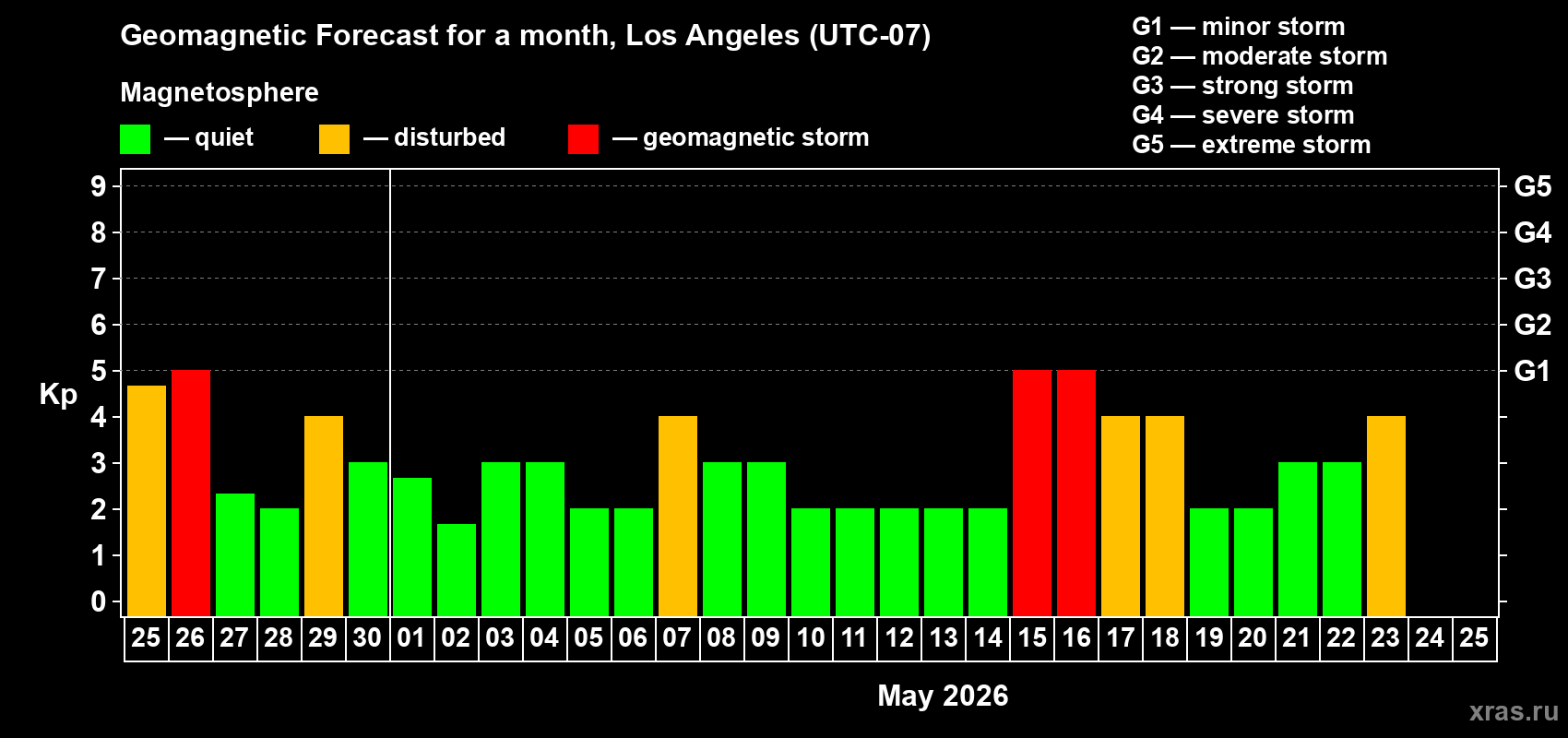 Forecast of the daily maximal value of geomagnetic index&nbsp;Kp for <b>1 month</b> (31 days) <b>from Apr 25, 2026 to May 25, 2026</b>