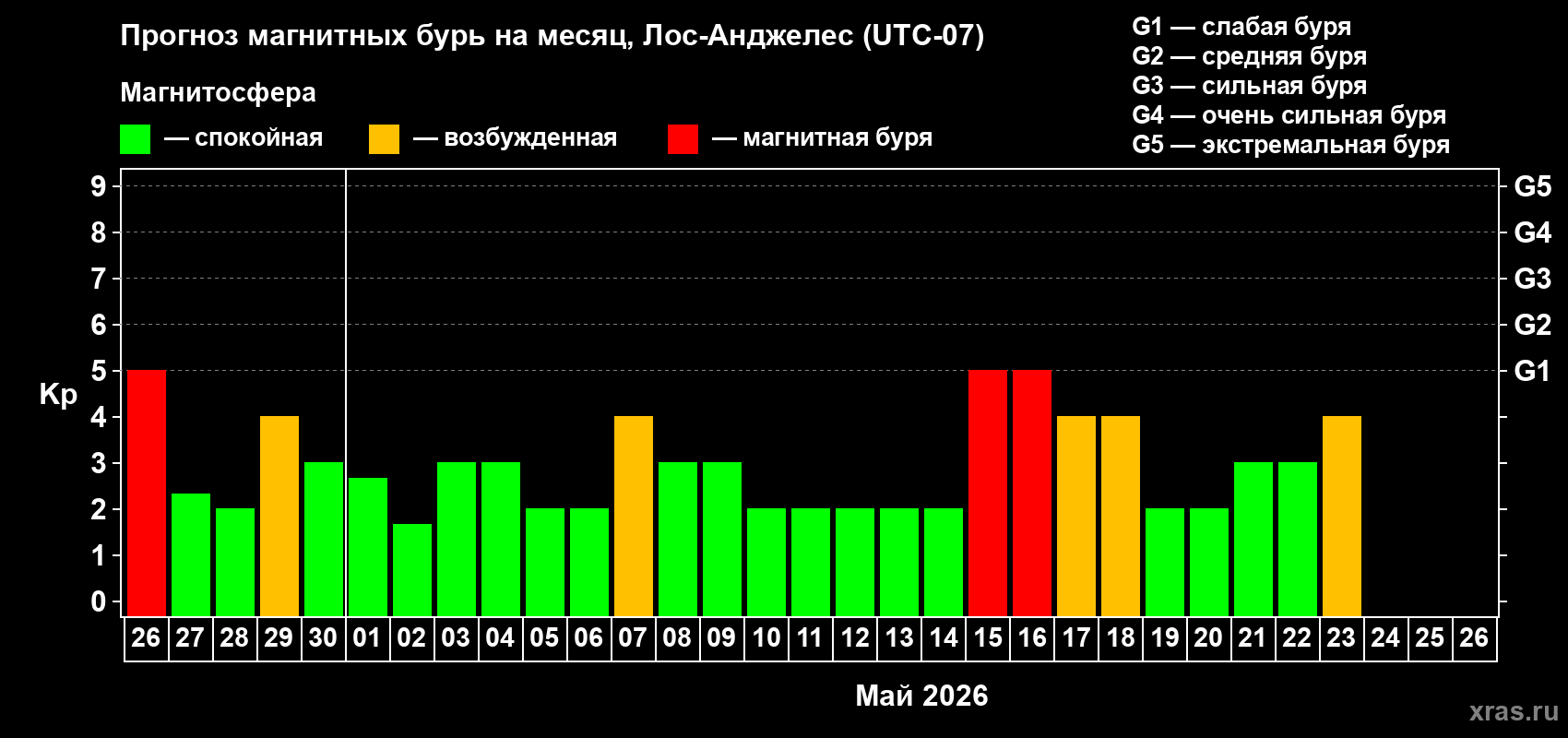 Прогноз максимального суточного геомагнитного индекса&nbsp;Kp на <b>1 месяц</b> (31 день) <b>с 26 апреля по 26 мая 2026 г</b>