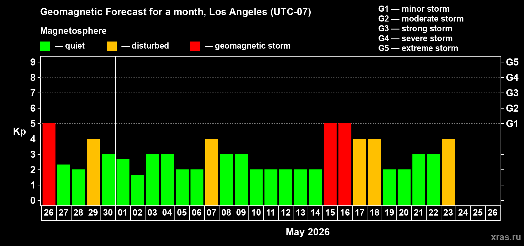 Forecast of the daily maximal value of geomagnetic index&nbsp;Kp for <b>1 month</b> (31 days) <b>from Apr 26, 2026 to May 26, 2026</b>